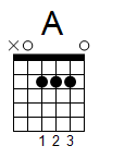 kytara akord A (YouSongs.cz)