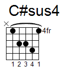 kytara akord C#sus4 (YouSongs.cz)