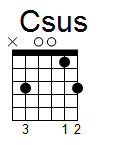 kytara akord Csus (YouSongs.cz)
