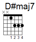 kytara akord D#maj7 (YouSongs.cz)