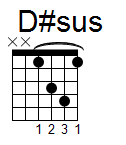 kytara akord D#sus (YouSongs.cz)