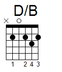 kytara akord D/B (YouSongs.cz)