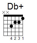 kytara akord Db+ (YouSongs.cz)