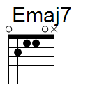 kytara akord Emaj7 (YouSongs.cz)