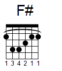 kytara akord F# (YouSongs.cz)