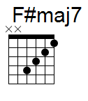 kytara akord F#maj7 (YouSongs.cz)