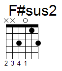 kytara akord F#sus2 (YouSongs.cz)