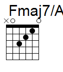 kytara akord Fmaj7/A (YouSongs.cz)