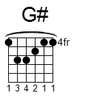 kytara akord G# (YouSongs.cz)