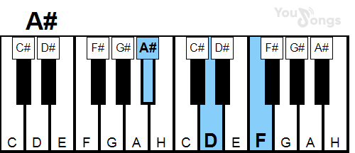 klavír, piano akord A# (YouSongs.cz)