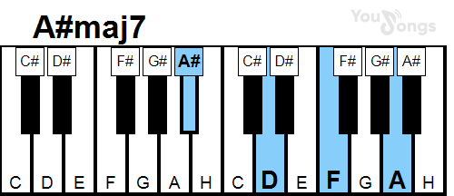 klavír, piano akord A#maj7 (YouSongs.cz)