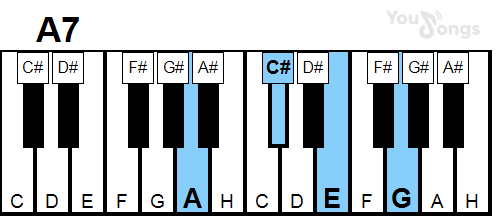 klavír, piano akord A7 (YouSongs.cz)