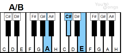 klavír, piano akord A/B (YouSongs.cz)