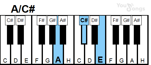 klavír, piano akord A/C# (YouSongs.cz)