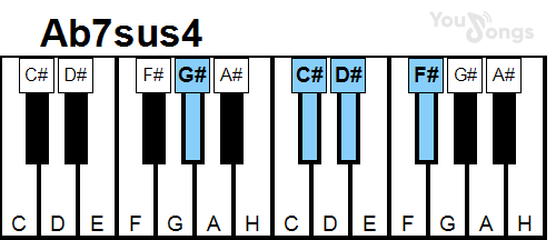 klavír, piano akord Ab7sus4 (YouSongs.cz)