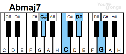 klavír, piano akord Abmaj7 (YouSongs.cz)