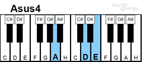 klavír, piano akord Asus4 (YouSongs.cz)