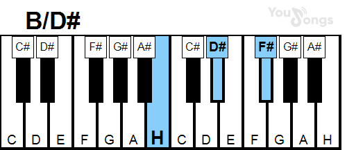 klavír, piano akord B/D# (YouSongs.cz)