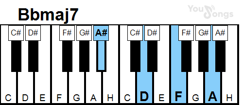 klavír, piano akord Bbmaj7 (YouSongs.cz)