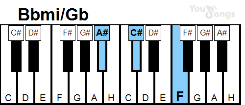 klavír, piano akord Bbmi/Gb (YouSongs.cz)
