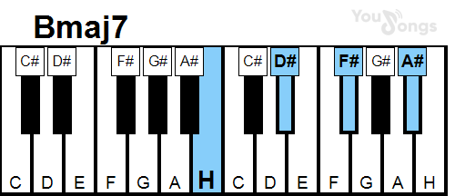klavír, piano akord Bmaj7 (YouSongs.cz)