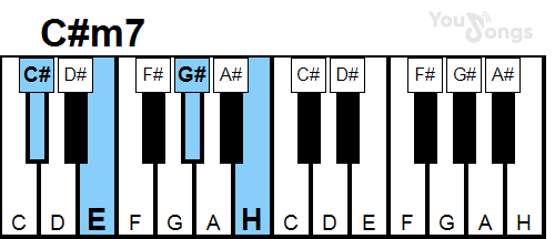 klavír, piano akord C#m7 (YouSongs.cz)