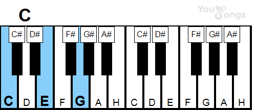 klavír, piano akord C (YouSongs.cz)