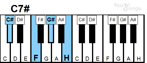 klavír, piano akord C7# (YouSongs.cz)