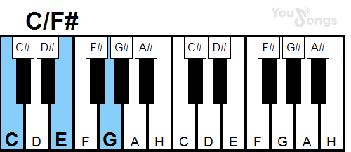 klavír, piano akord C/f# (YouSongs.cz)