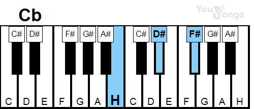 klavír, piano akord Cb (YouSongs.cz)