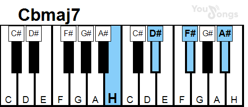 klavír, piano akord Cbmaj7 (YouSongs.cz)