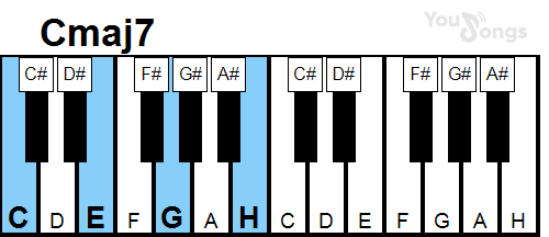 klavír, piano akord Cmaj7 (YouSongs.cz)