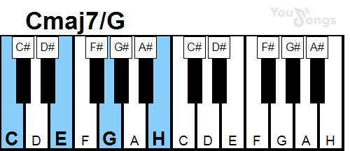 klavír, piano akord Cmaj7/G (YouSongs.cz)