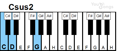 klavír, piano akord Csus2 (YouSongs.cz)