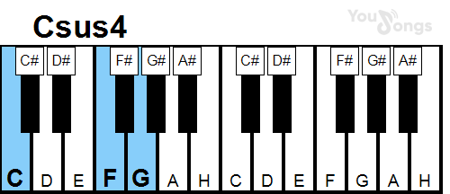 klavír, piano akord Csus4 (YouSongs.cz)