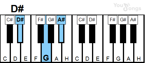 klavír, piano akord D# (YouSongs.cz)