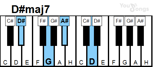 klavír, piano akord D#maj7 (YouSongs.cz)