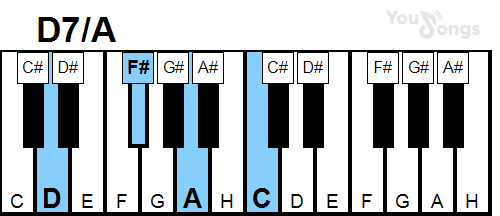 klavír, piano akord D7/A (YouSongs.cz)