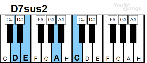 klavír, piano akord D7sus2 (YouSongs.cz)