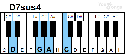 klavír, piano akord D7sus4 (YouSongs.cz)