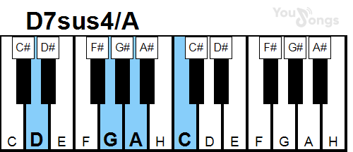 klavír, piano akord D7sus4/A (YouSongs.cz)