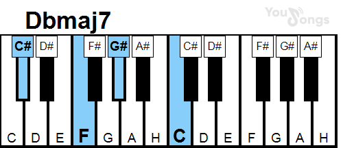 klavír, piano akord Dbmaj7 (YouSongs.cz)