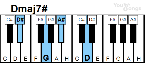 klavír, piano akord Dmaj7# (YouSongs.cz)