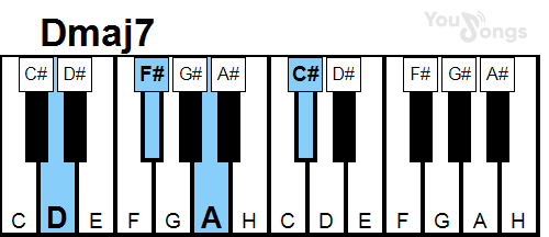 klavír, piano akord Dmaj7 (YouSongs.cz)