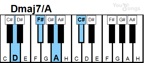 klavír, piano akord Dmaj7/A (YouSongs.cz)