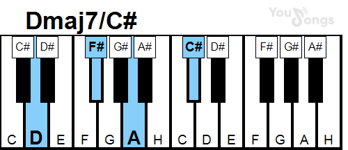 klavír, piano akord Dmaj7/C# (YouSongs.cz)
