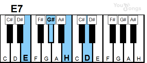 klavír, piano akord E7 (YouSongs.cz)