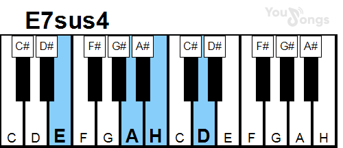 klavír, piano akord E7sus4 (YouSongs.cz)