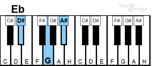klavír, piano akord Eb (YouSongs.cz)