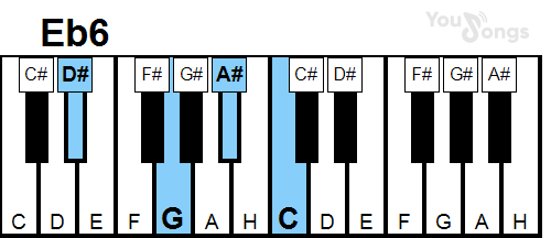 klavír, piano akord Eb6 (YouSongs.cz)